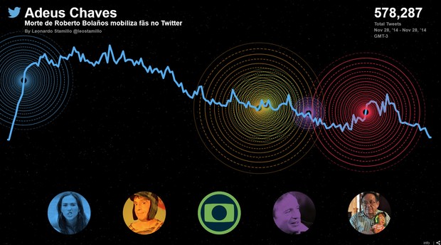 Repercussão da morte do Chaves no Twitter (Foto: Reprodução/Twitter)