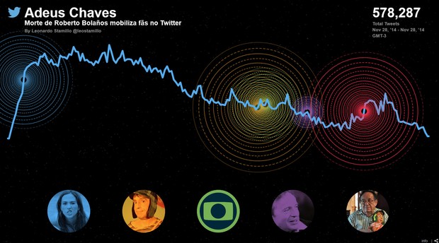 Repercussão da morte do Chaves no Twitter (Foto: Reprodução/Twitter)