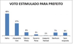 grafico-com-voto-estimulado-para-prefeito-de-santarem