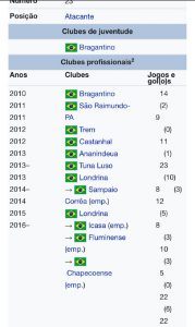 Times do Futebol Brasileiro onde Lucas Gomes passou.