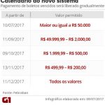 A validação será feita por etapas, diz a Febraban, devido à grande utilização do meio de pagamento. Cerca de R$ 3,5 bilhões de boletos são emitidos por ano no Brasil, calcula a entidade. (Foto: Arte/G1) 