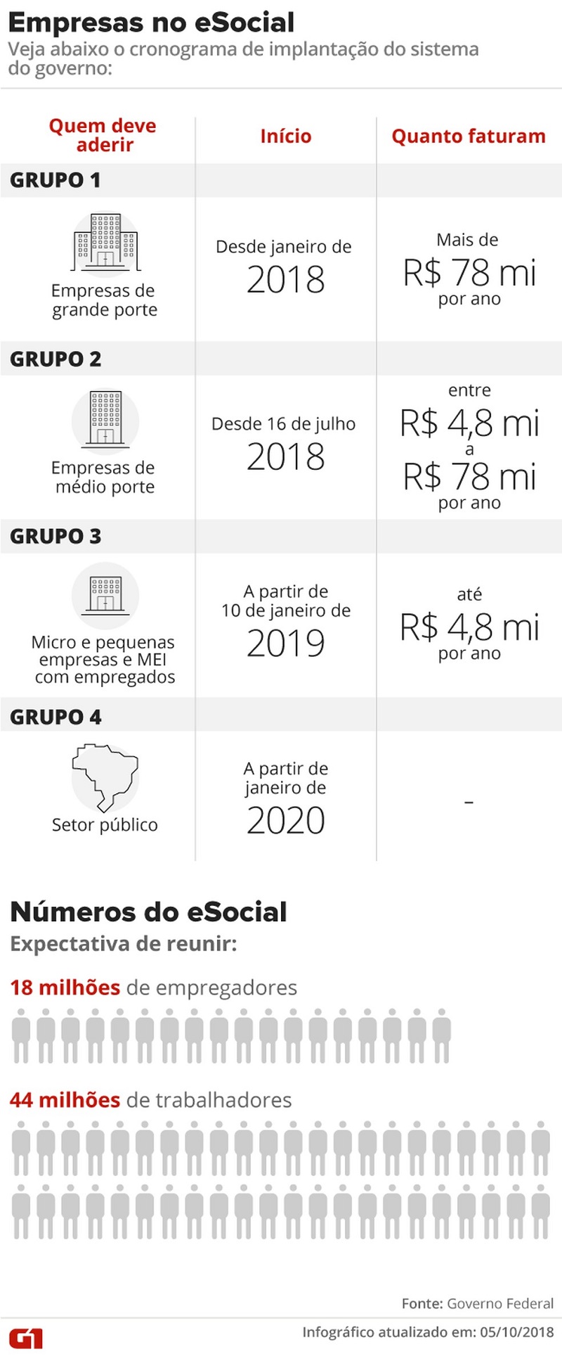  Calendário de implantação do eSocial para as empresas. — Foto: Alexandre Mauro/G1 