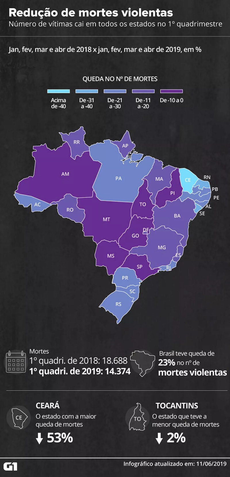 Todos os estados registram redução no número de mortes violentas — Foto: Gabriela Caesar/G1