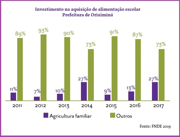 Investimento