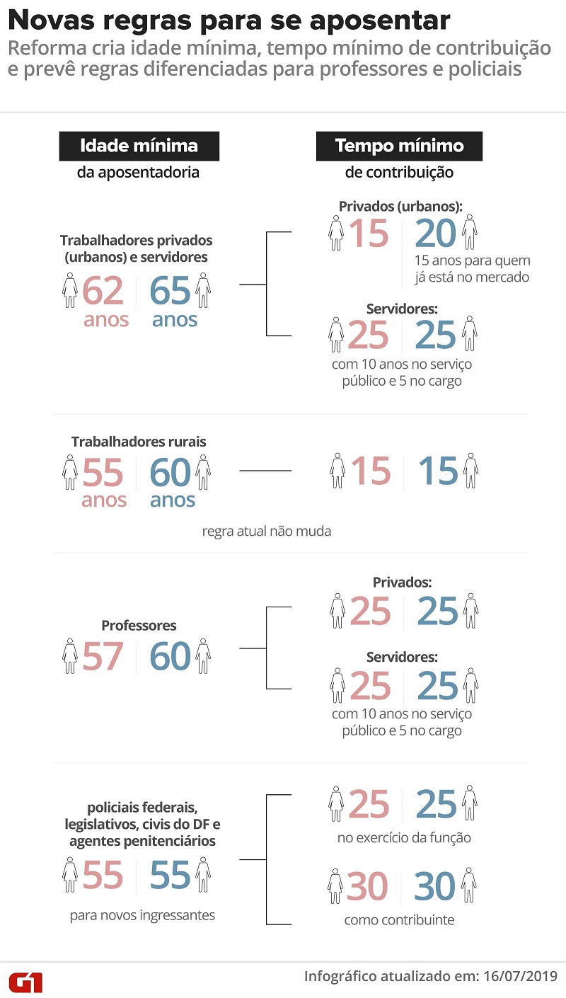 Novas regras para se aposentar previstas pela reforma da Previdência — Foto: Infografia G1 