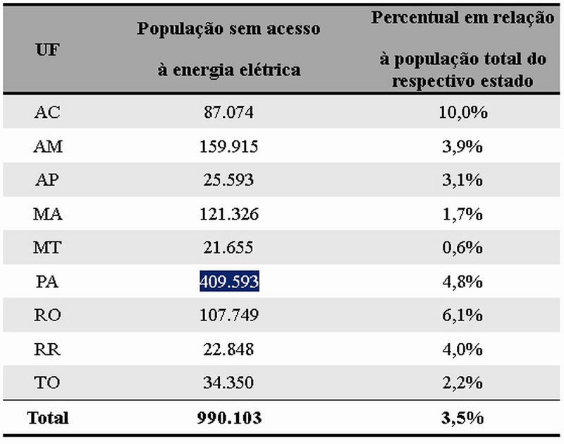  Veja na tabela onde vivem as pessoas sem energia elétrica na Amazônia Legal: — Foto: IEMA/Divulgação