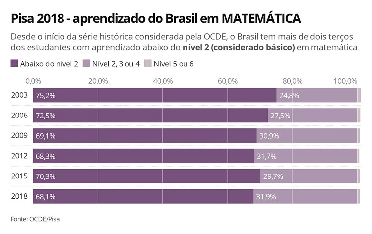 Mais de dois terços dos brasileiros não teve nota suficiente para apresentar um aprendizado básico em matemática no Pisa, diz OCDE — Foto: Ana Carolina Moreno/G1 