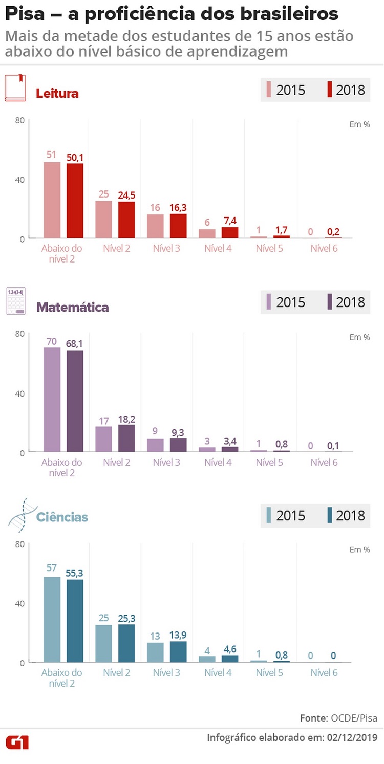 pisa-2018-proficiencia-brasileiros