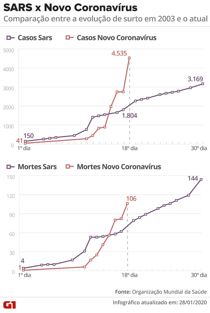  Evolução dos casos do SARS-nCoV e 2019-nCoV — Foto: Betta Jaworski e Rodrigo Sanches/ 