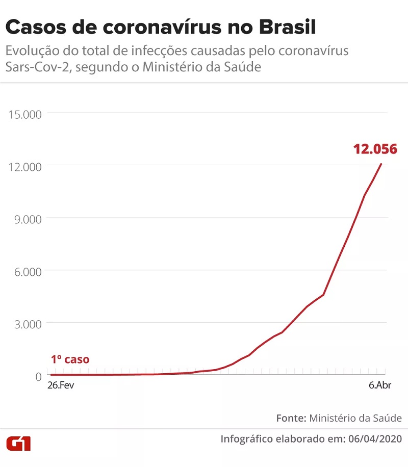 Evolução dos casos de coronavírus no Brasil até 06 de abril de 2020 — Foto: Arte/G1 