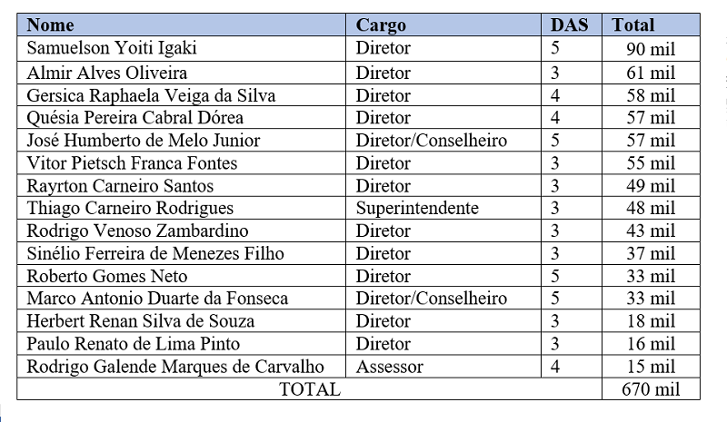 Gastos com plantões na Polícia Civil do Pará entre janeiro de 2019 a junho de 2020. Fonte: Portal da Transparência SEPLAD.