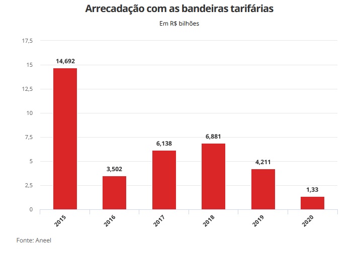 Fonte: Aneel
