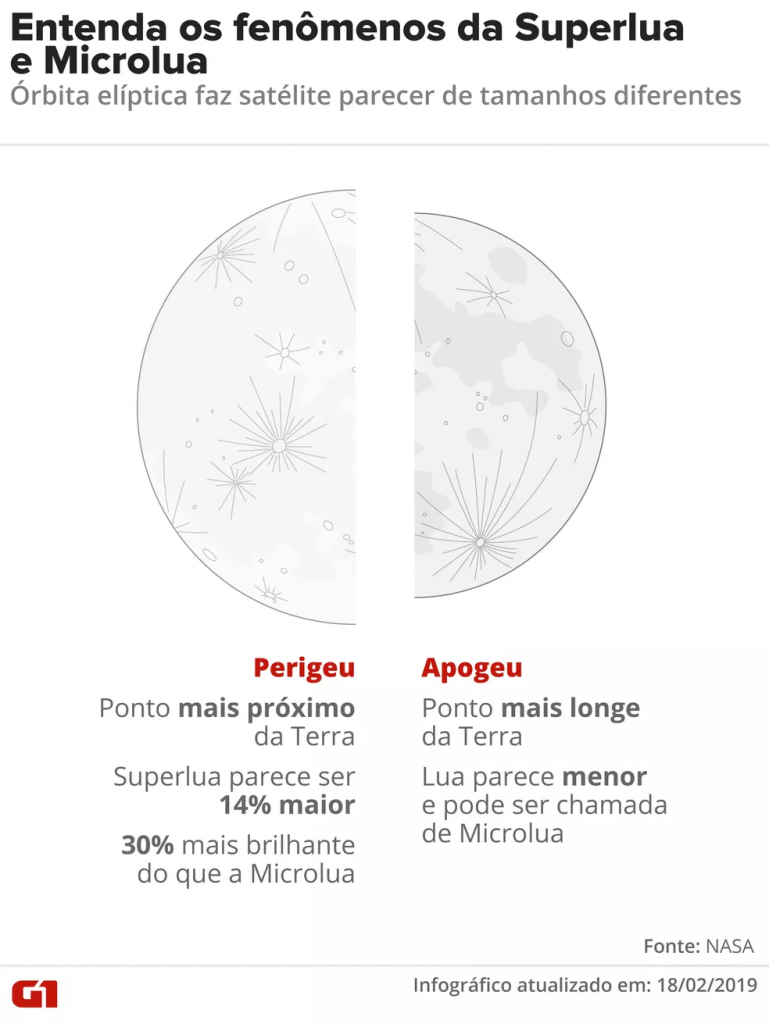 Entenda os fenômenos da Superlua e Microlua — Foto: Juliane Souza/G1