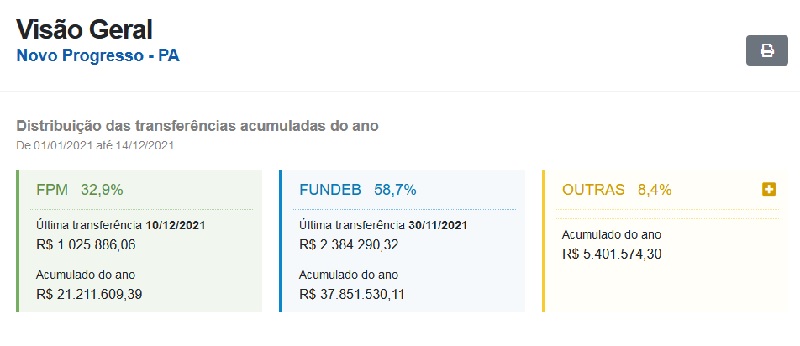 Fonte:https://www.cnm.org.br/municipios/transferencias