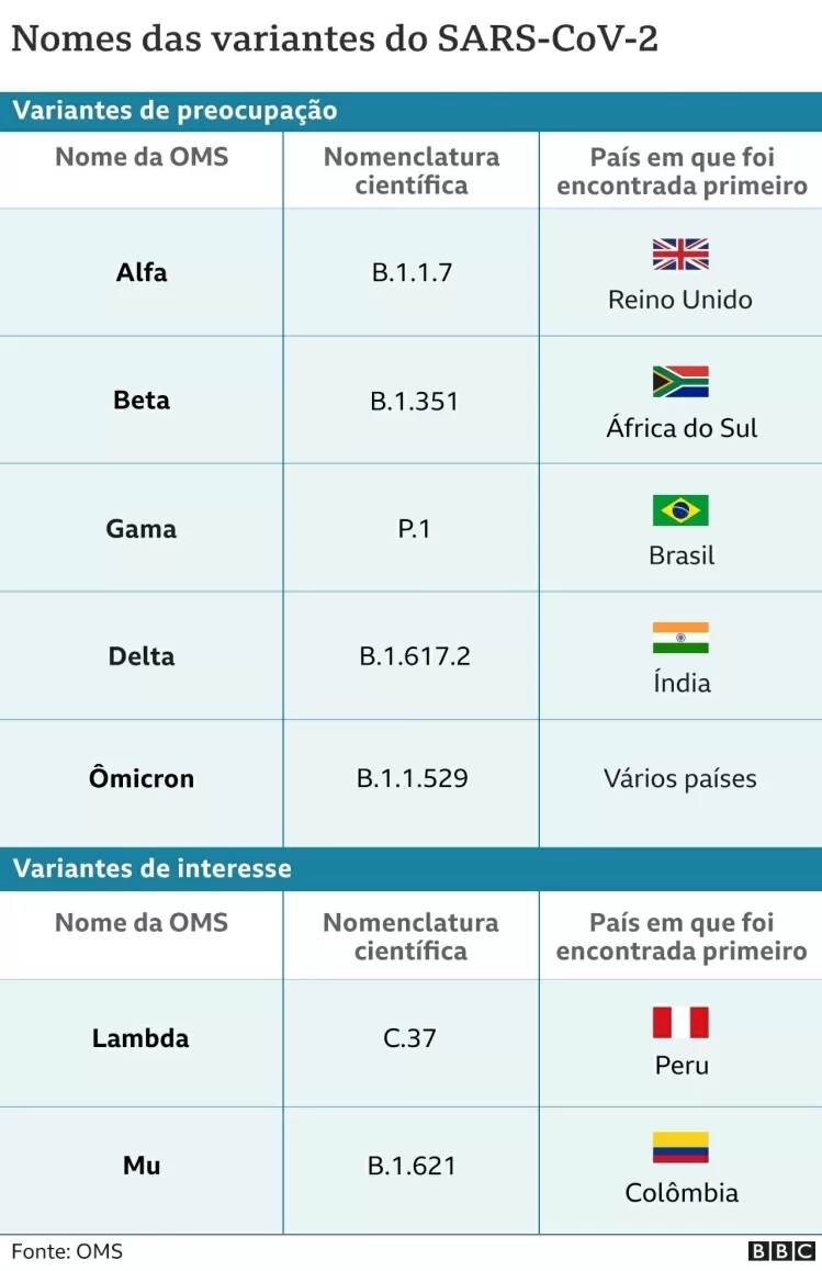 Gráfico com os nomes das variantes do SARS-CoV-2 Imagem: BBC