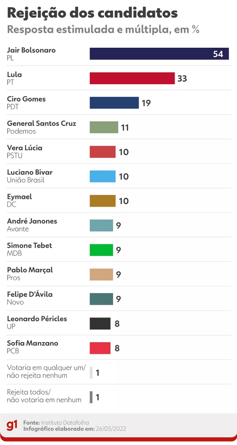 Rejeição dos candidatos — Foto: g1/arte 