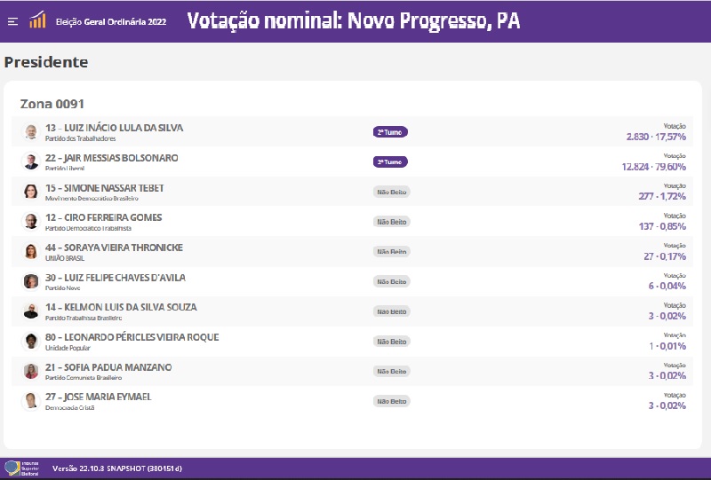 Fonte:TSE