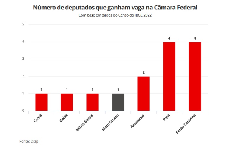 Com base em dados do Censo do IBGE 2022 (Fonte: Diap) 