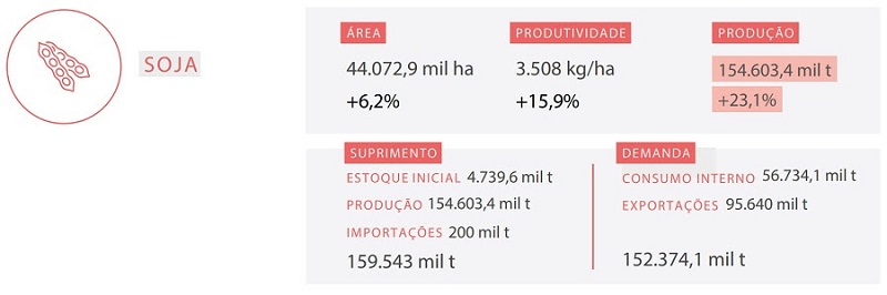 Infográfico 2 | Comparativo com safra de soja anterior (21-22) | Fonte: Conab