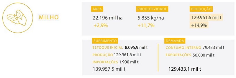 Infográfico 1 | Comparativo com safra de milho anterior (21-22) | Fonte: Conab