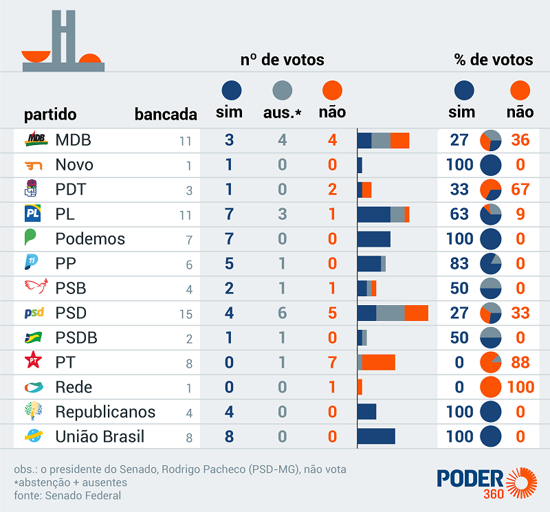 Fonte:Poder 360