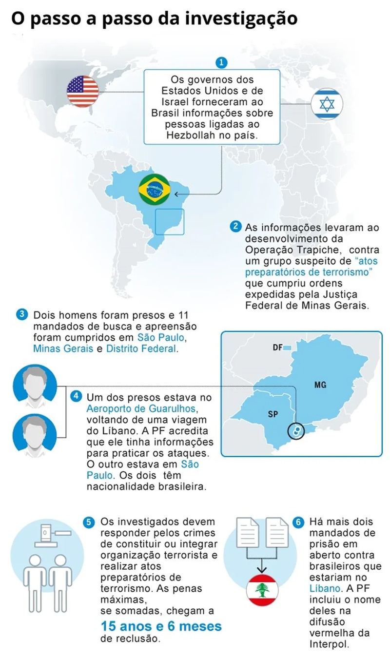 O passo a passo da operação que deteve atentados contra alvos judeus no Brasil — Foto: Editoria de arte 