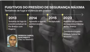 Histórico de crimes de Deibson Cabral Nascimento, o Tatu, fugitivo da penitenciária de Mossoró. — Foto: GloboNews/Reprodução