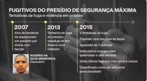 Histórico de crimes de Rogério da Silva Mendonça, o Querubim, fugitivo da penitenciária de Mossoró. — Foto: GloboNews/Reprodução