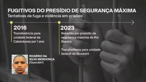 Histórico de crimes de Rogério da Silva Mendonça, o Querubim, fugitivo da penitenciária de Mossoró. — Foto: GloboNews/Reprodução