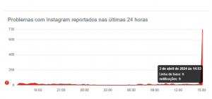 Usuários relataram instabilidade no Instagram nesta quarta-feira (3) — Foto: Downdetector/Reprodução