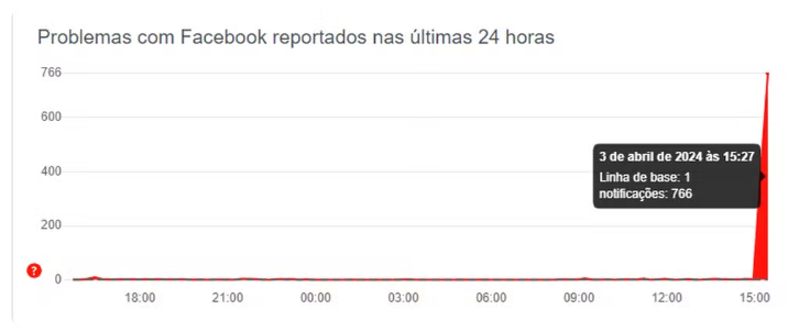 Usuários relataram instabilidade no Instagram nesta quarta-feira (3) — Foto: Downdetector/Reprodução