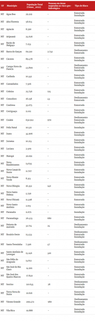Cidades-em-Risco