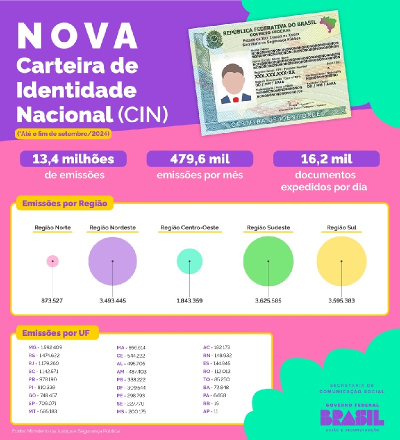 Infográfico 1 | Emissões da CIN no país - Fonte: MJSP