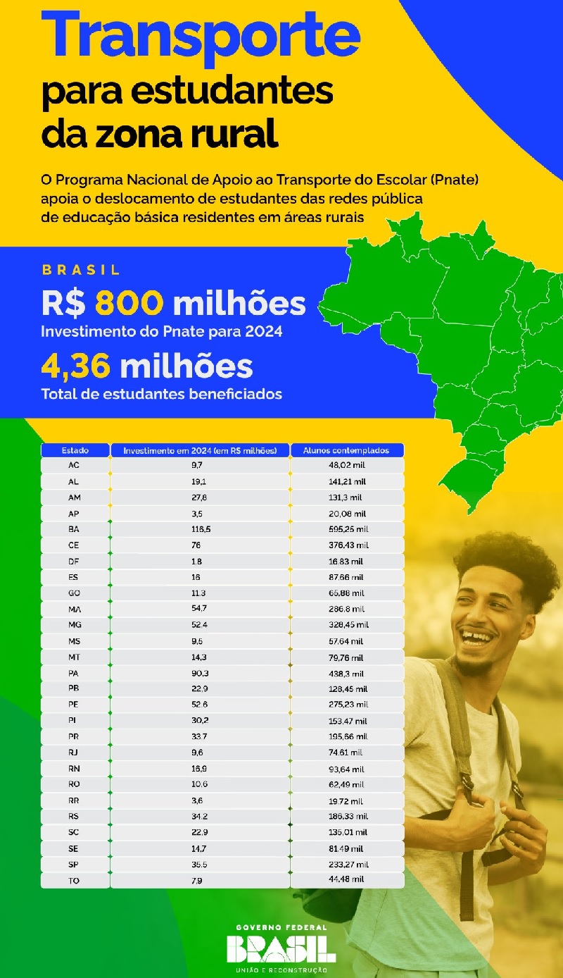    INFOGRÁFICO | O Pnate apoia o deslocamento de estudantes em todas as unidades da Federação
