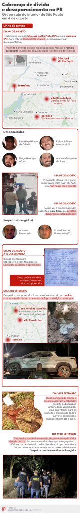 INFOGRÁFICO: o que se sabe sobre a morte de 4 homens que saíram de SP para cobrar dívida no PR — Foto: Arte g1